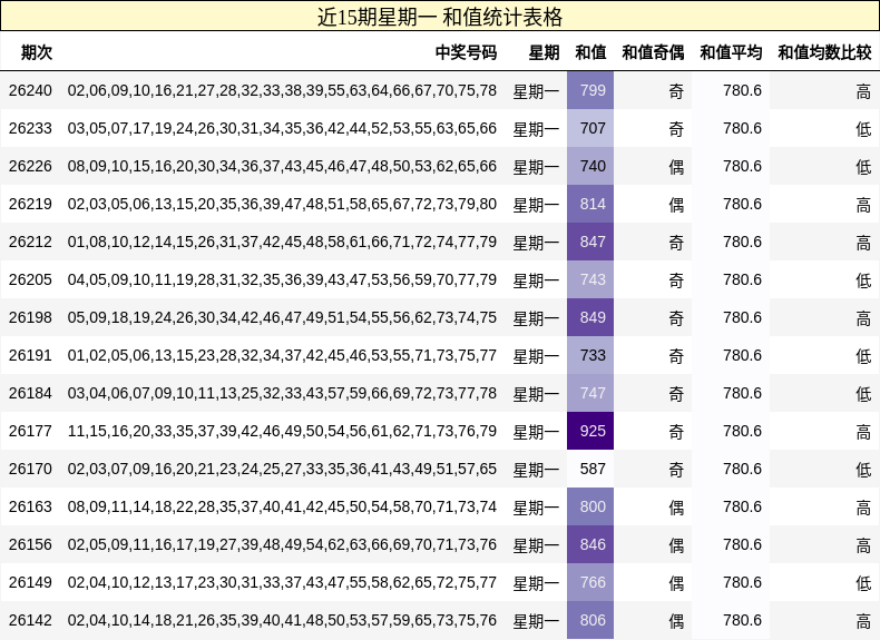 近15期星期一 和值统计表格