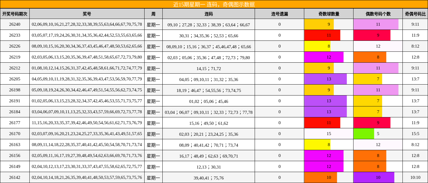 近15期星期一 连码,奇偶图示数据