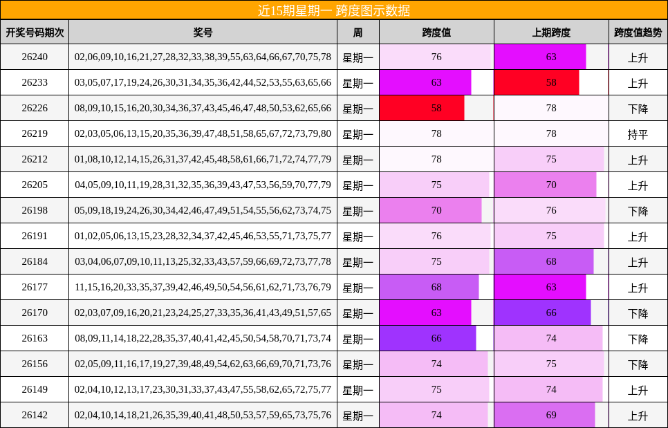 近15期星期一 跨度图示数据