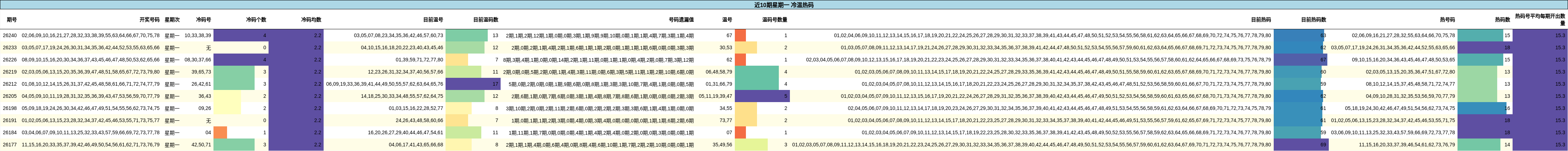 近10期星期一 冷温热码