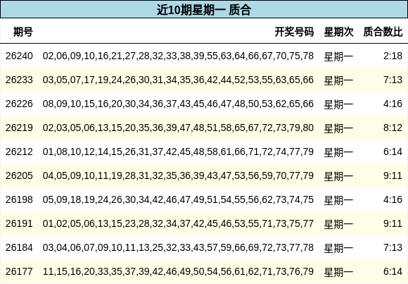近10期星期一 质合