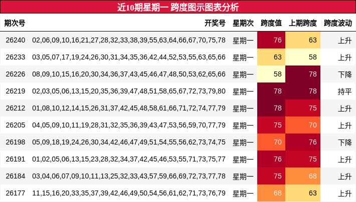 近10期星期一 跨度图示图表分析