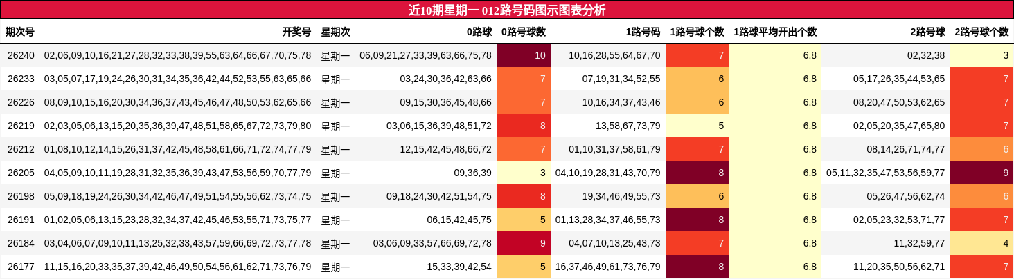 近10期星期一 012路号码图示图表分析