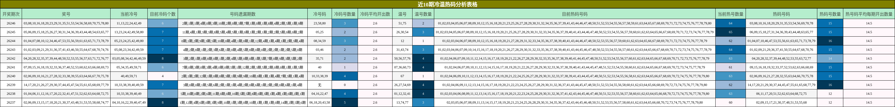 近10期冷温热码分析表格