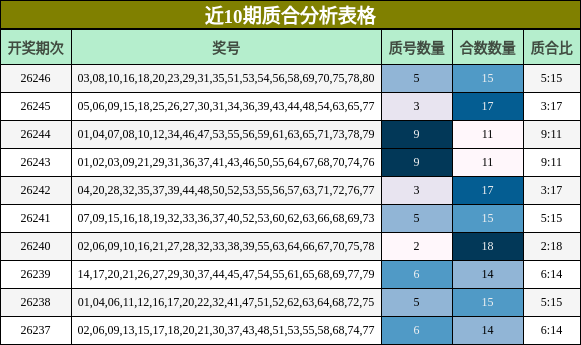 近10期质合分析表格