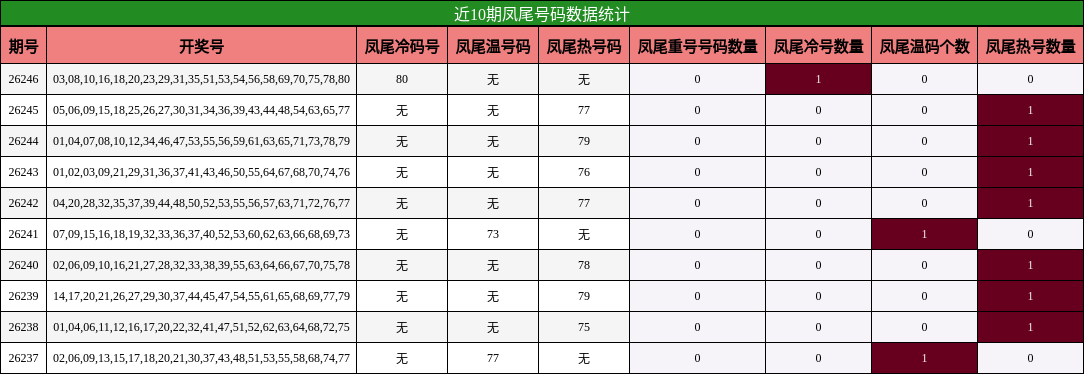 近10期凤尾号码数据统计
