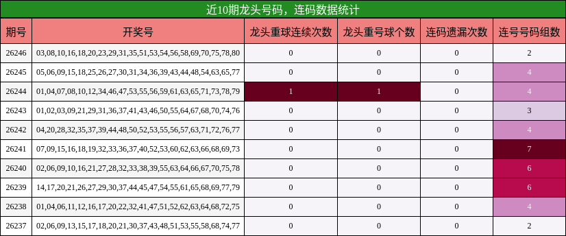 近10期龙头号码，连码数据统计