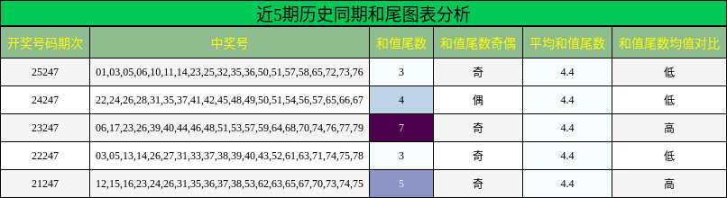 近5期历史同期和尾图表分析