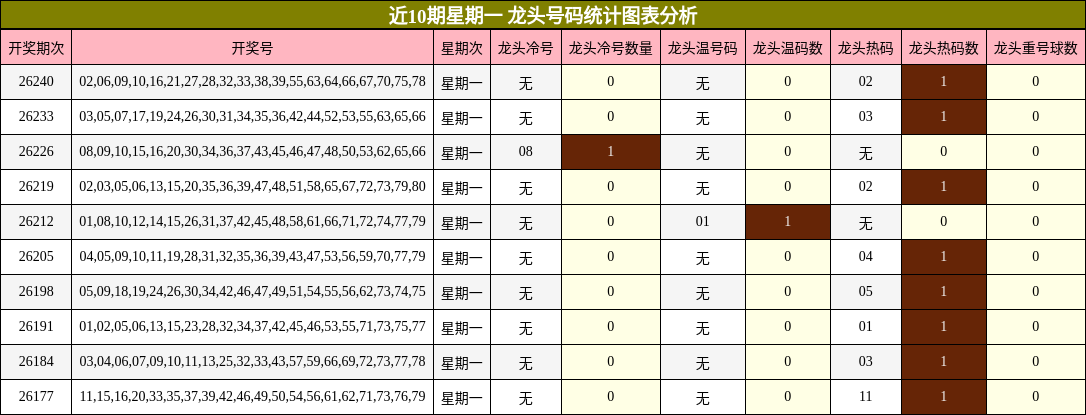 近10期星期一 龙头号码统计图表分析