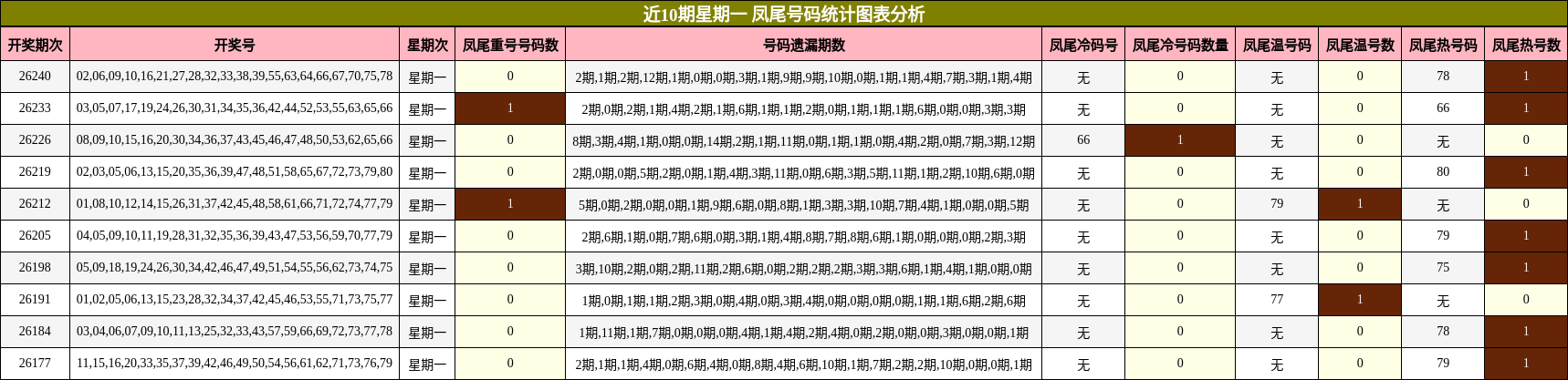近10期星期一 凤尾号码统计图表分析
