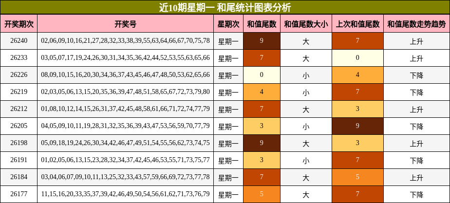 近10期星期一 和尾统计图表分析