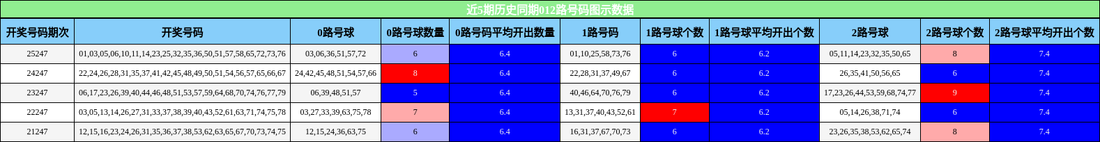 近5期历史同期012路号码图示数据
