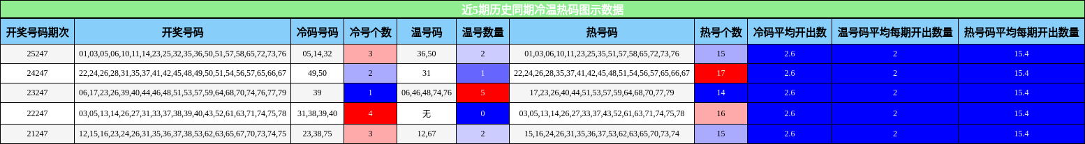 近5期历史同期冷温热码图示数据