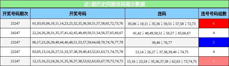 近5期历史同期连码图示数据