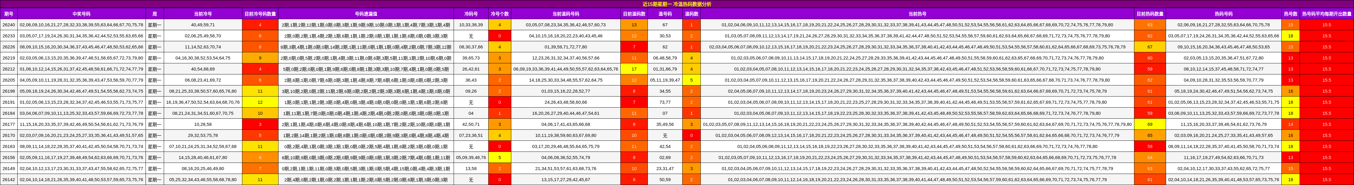 近15期星期一 冷温热码数据分析