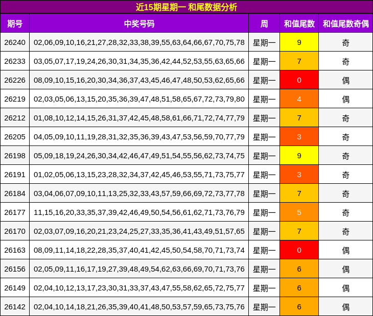 近15期星期一 和尾数据分析