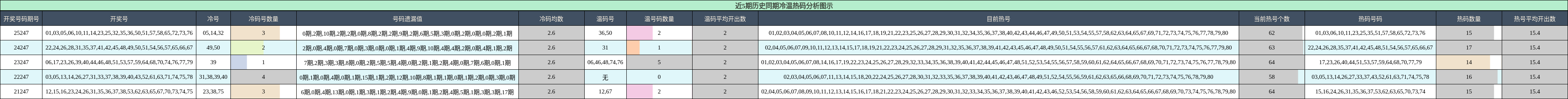 冷温热码分析