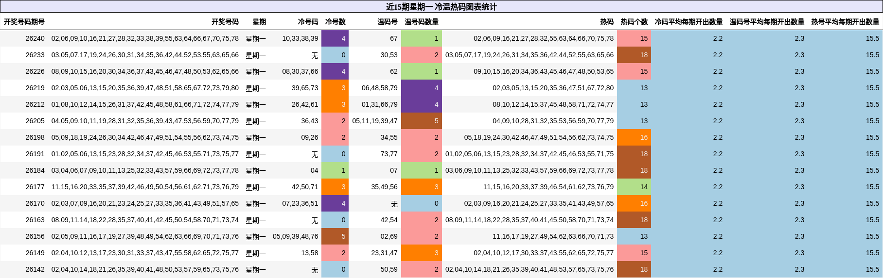 近15期星期一 冷温热码图表统计