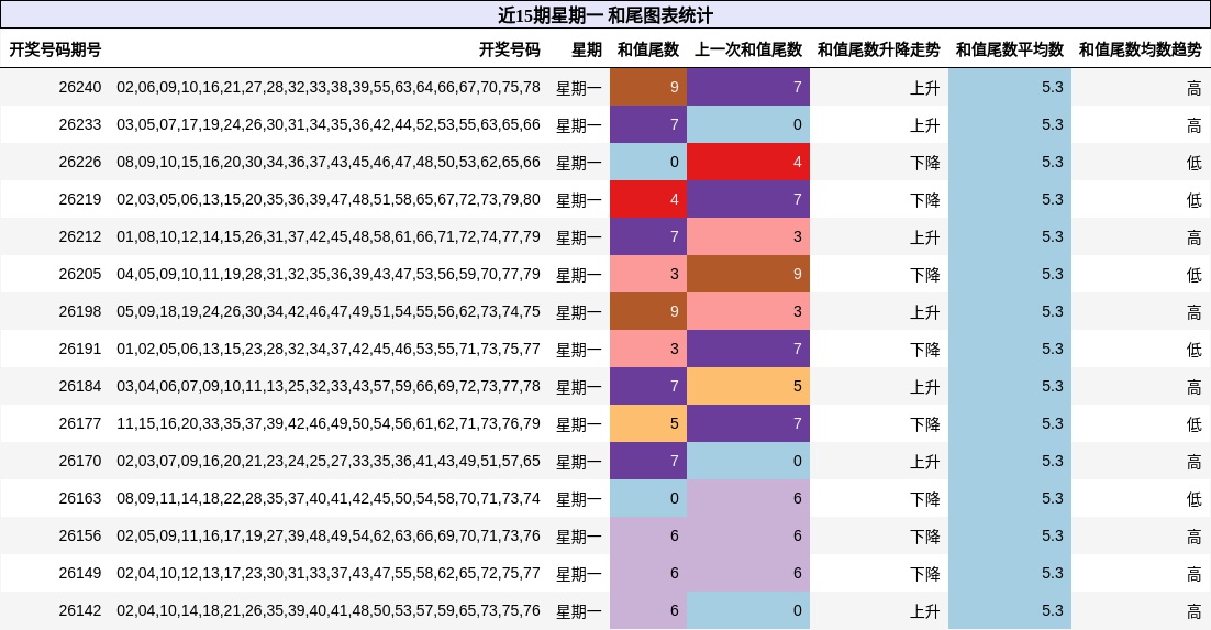 近15期星期一 和尾图表统计