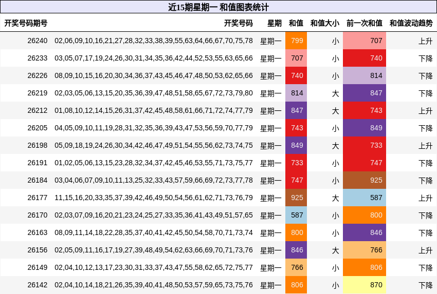 近15期星期一 和值图表统计