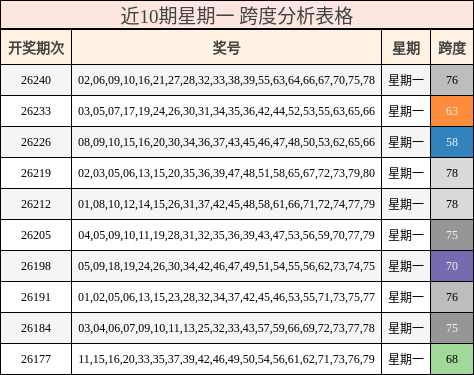 近10期星期一 跨度分析表格