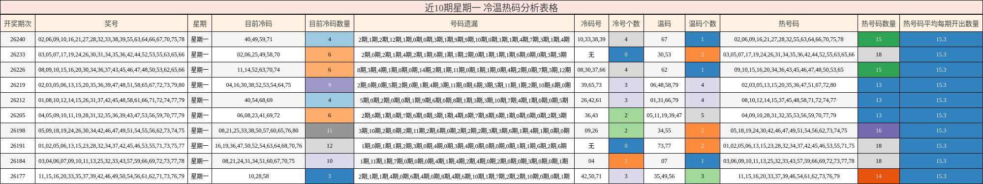 近10期星期一 冷温热码分析表格