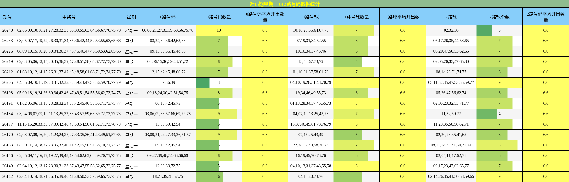 012路号码分析
