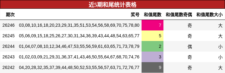 近5期和尾统计表格