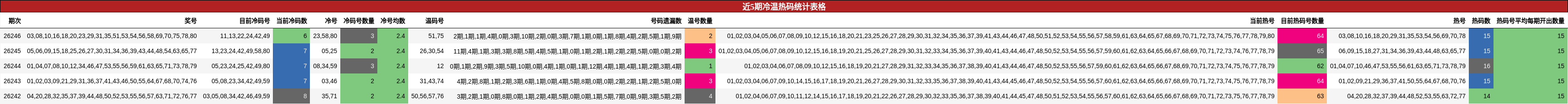 冷温热码分析
