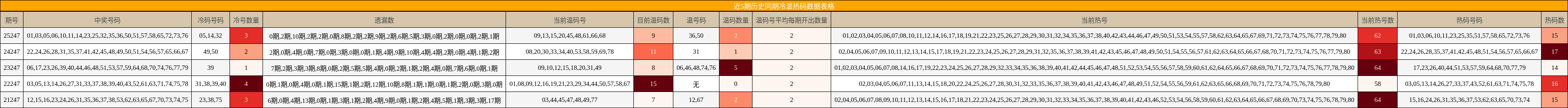 近5期历史同期冷温热码数据表格