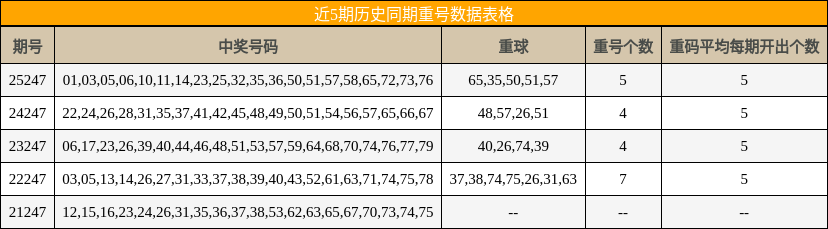 近5期历史同期重号数据表格