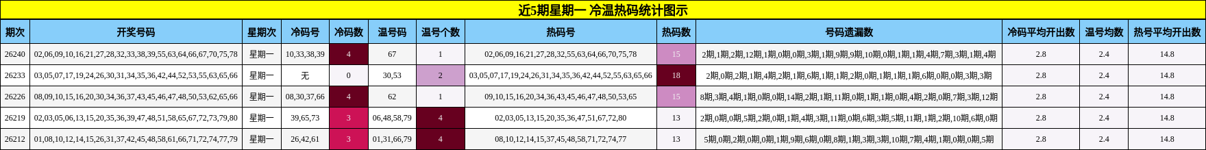 冷温热码分析