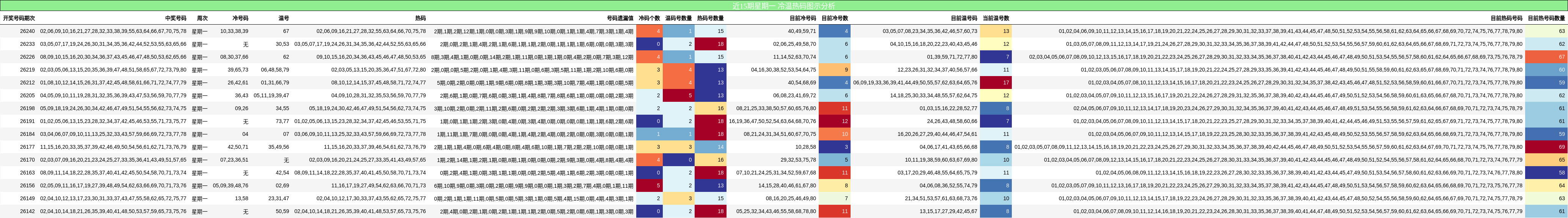 冷温热码分析