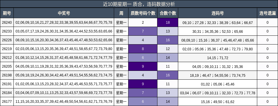 近10期星期一 质合，连码数据分析