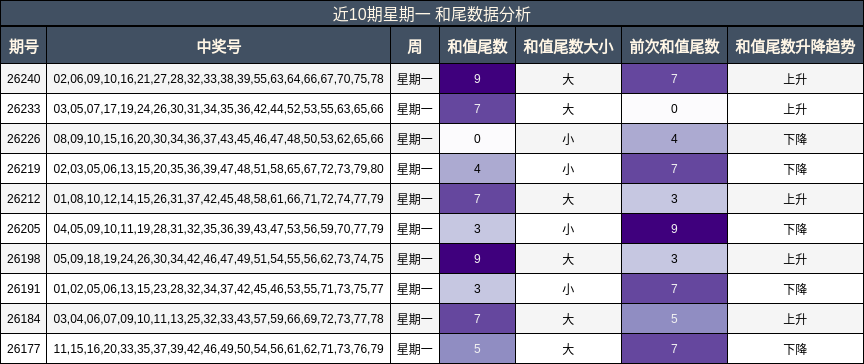 近10期星期一 和尾数据分析
