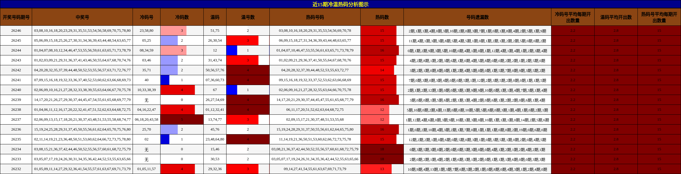 冷温热码分析