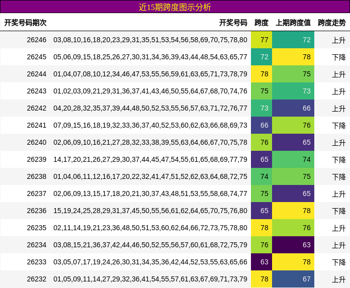 近15期跨度图示分析