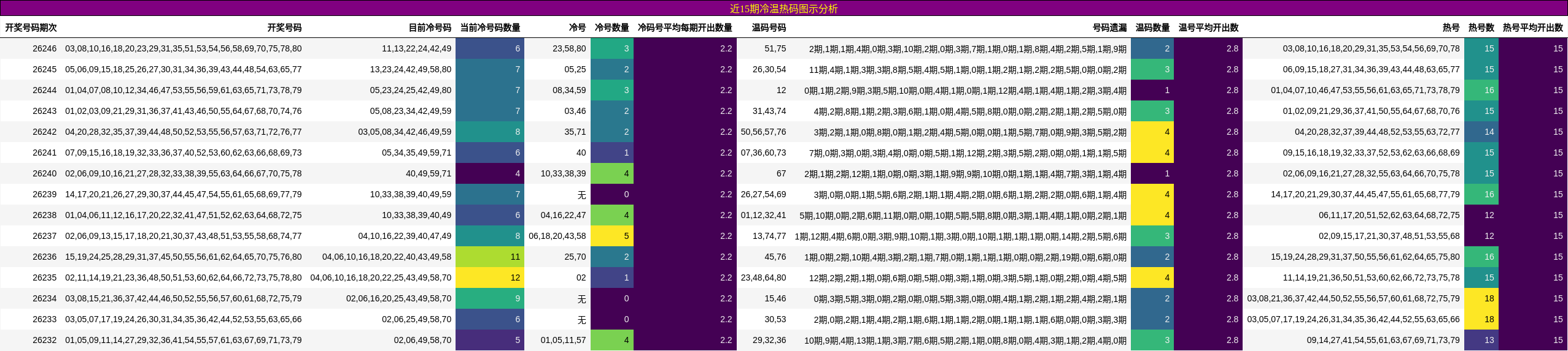 近15期冷温热码图示分析