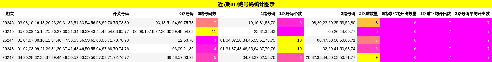 近5期012路号码统计图示