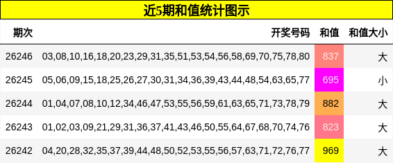 近5期和值统计图示