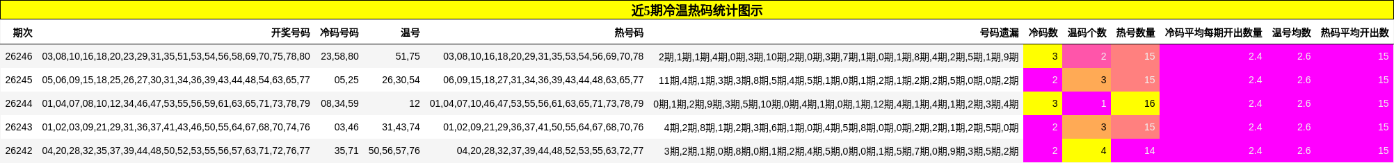 近5期冷温热码统计图示
