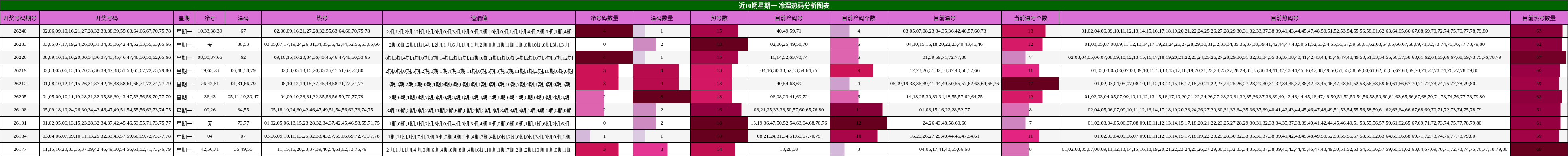 近10期星期一 冷温热码分析图表