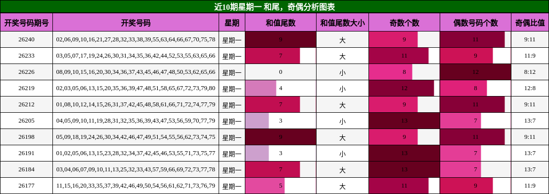 近10期星期一 和尾,奇偶分析图表