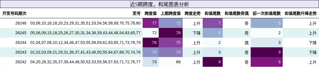 跨度分析，和尾分析