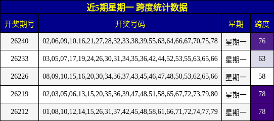 近5期星期一 跨度统计数据