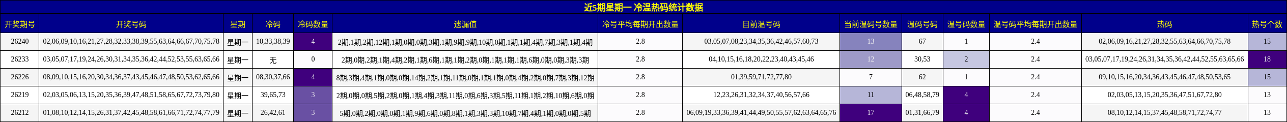近5期星期一 冷温热码统计数据