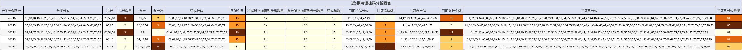 近5期冷温热码分析图表