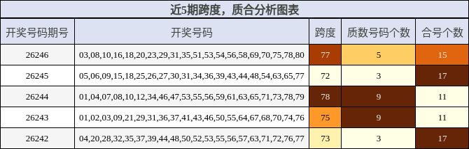 近5期跨度与质合分析图表