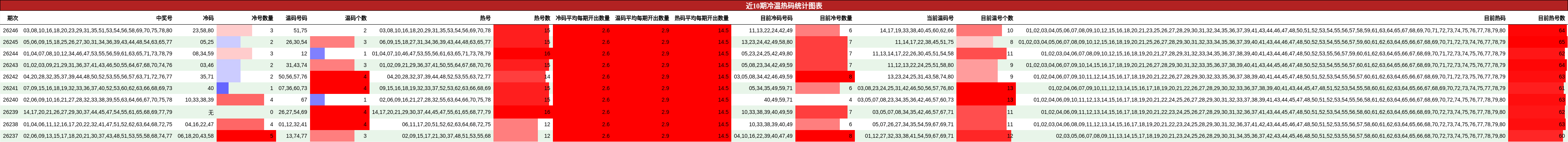 近10期冷温热码统计图表