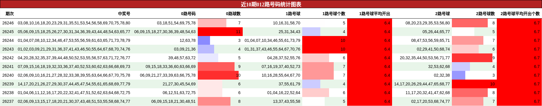 近10期012路号码统计图表